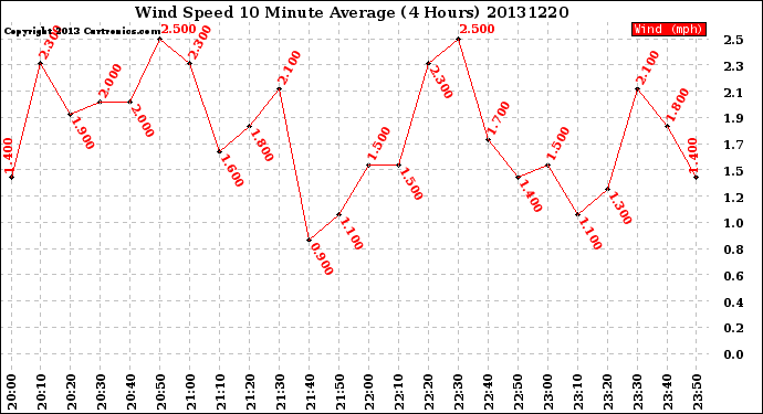 Milwaukee Weather Wind Speed<br>10 Minute Average<br>(4 Hours)