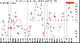 Milwaukee Weather Wind Speed<br>by Minute mph<br>(1 Hour)