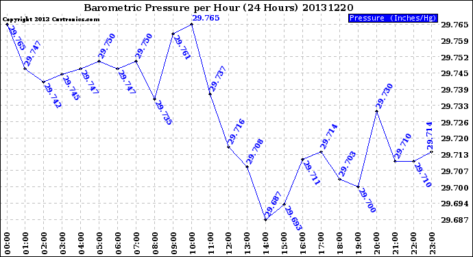 Milwaukee Weather Barometric Pressure<br>per Hour<br>(24 Hours)