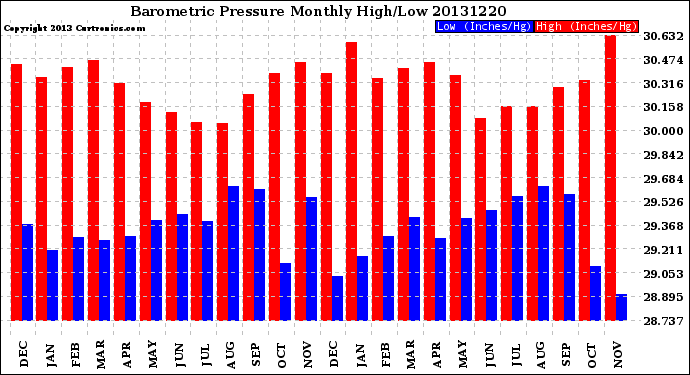 Milwaukee Weather Barometric Pressure<br>Monthly High/Low