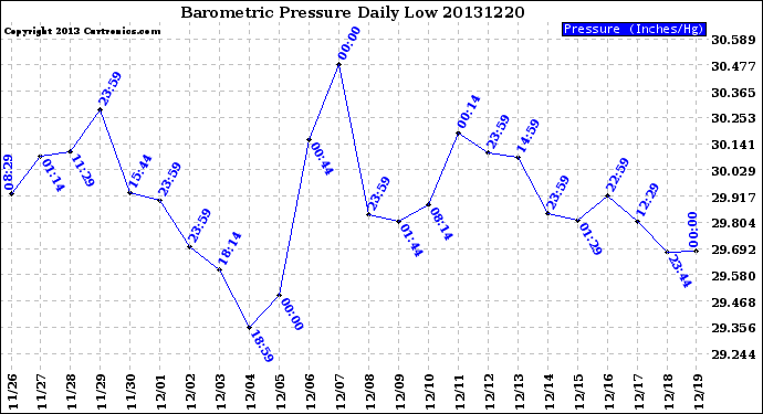 Milwaukee Weather Barometric Pressure<br>Daily Low