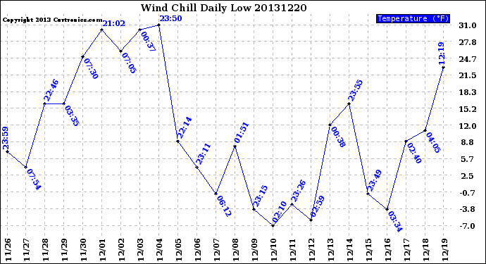 Milwaukee Weather Wind Chill<br>Daily Low