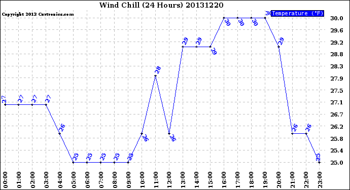 Milwaukee Weather Wind Chill<br>(24 Hours)