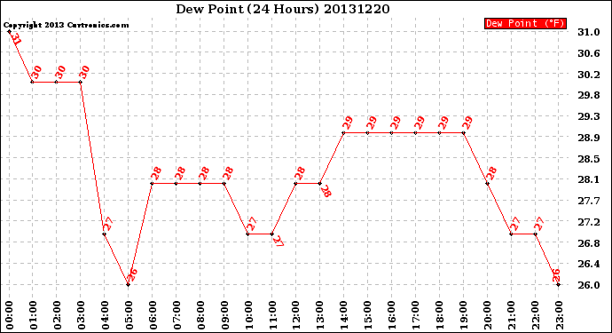 Milwaukee Weather Dew Point<br>(24 Hours)