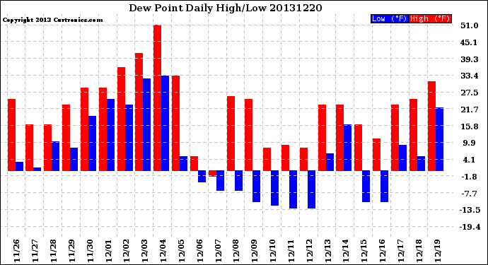 Milwaukee Weather Dew Point<br>Daily High/Low