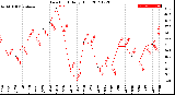 Milwaukee Weather Dew Point<br>Daily High