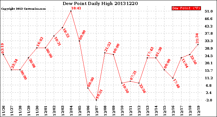 Milwaukee Weather Dew Point<br>Daily High