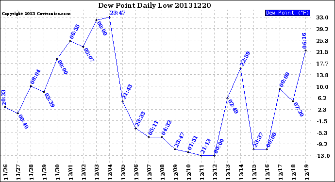 Milwaukee Weather Dew Point<br>Daily Low