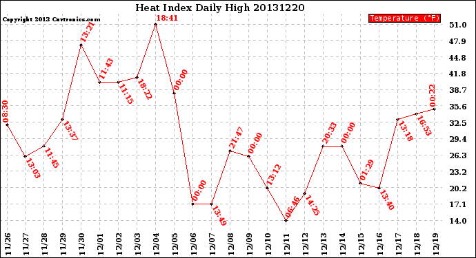 Milwaukee Weather Heat Index<br>Daily High