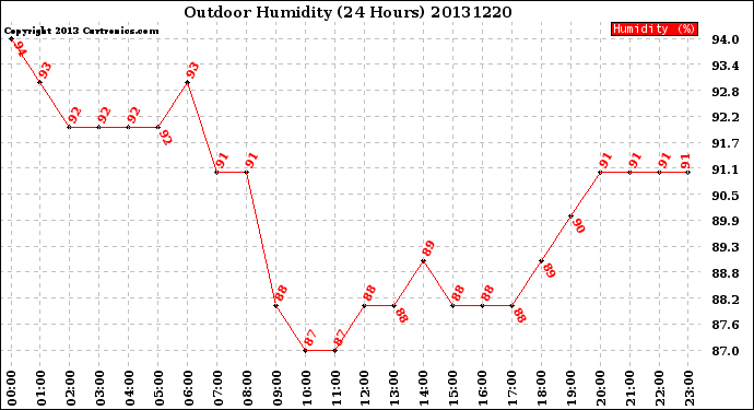 Milwaukee Weather Outdoor Humidity<br>(24 Hours)