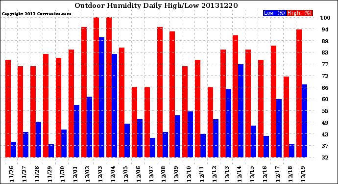 Milwaukee Weather Outdoor Humidity<br>Daily High/Low