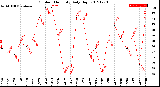 Milwaukee Weather Outdoor Humidity<br>Daily High