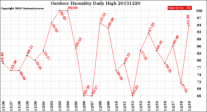 Milwaukee Weather Outdoor Humidity<br>Daily High