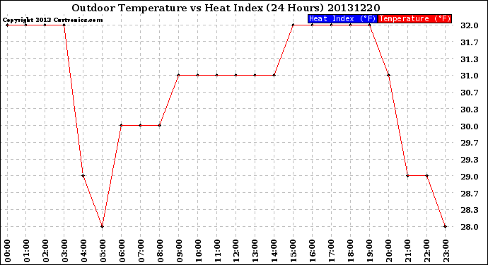 Milwaukee Weather Outdoor Temperature<br>vs Heat Index<br>(24 Hours)