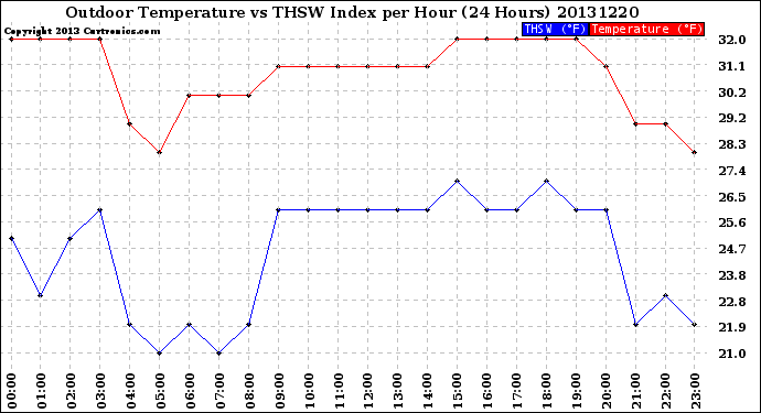 Milwaukee Weather Outdoor Temperature<br>vs THSW Index<br>per Hour<br>(24 Hours)