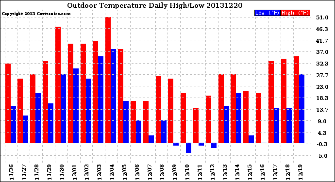 Milwaukee Weather Outdoor Temperature<br>Daily High/Low