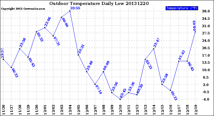 Milwaukee Weather Outdoor Temperature<br>Daily Low