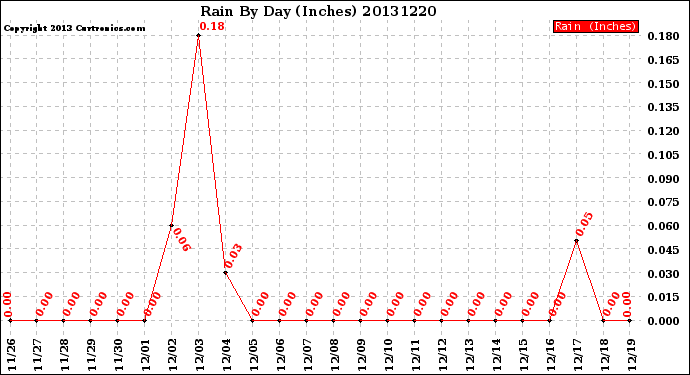 Milwaukee Weather Rain<br>By Day<br>(Inches)