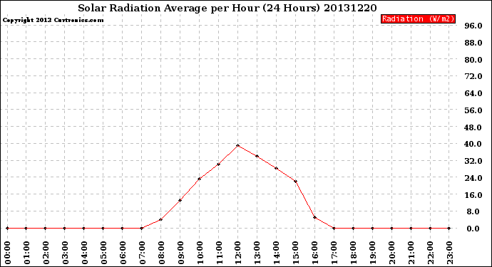 Milwaukee Weather Solar Radiation Average<br>per Hour<br>(24 Hours)