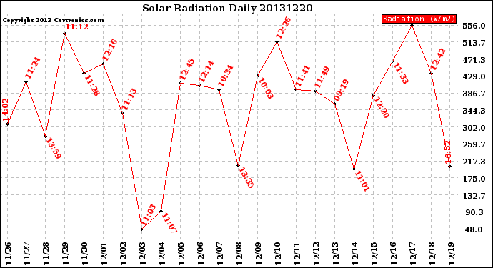 Milwaukee Weather Solar Radiation<br>Daily