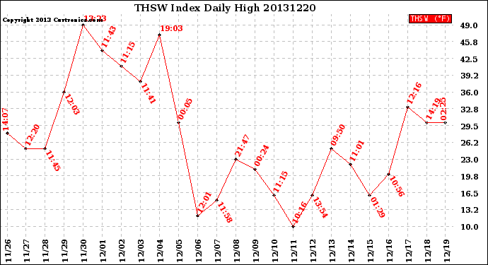 Milwaukee Weather THSW Index<br>Daily High