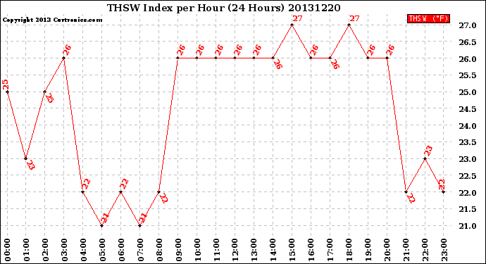 Milwaukee Weather THSW Index<br>per Hour<br>(24 Hours)