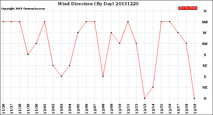 Milwaukee Weather Wind Direction<br>(By Day)