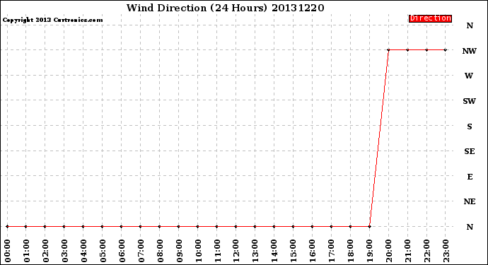 Milwaukee Weather Wind Direction<br>(24 Hours)