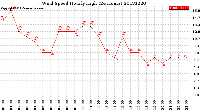 Milwaukee Weather Wind Speed<br>Hourly High<br>(24 Hours)