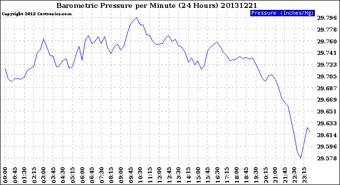 Milwaukee Weather Barometric Pressure<br>per Minute<br>(24 Hours)