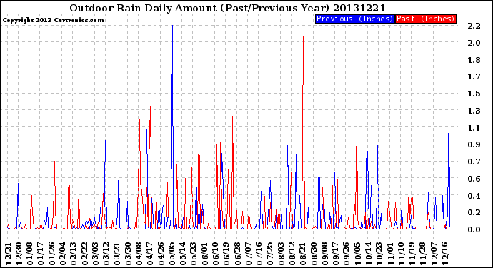 Milwaukee Weather Outdoor Rain<br>Daily Amount<br>(Past/Previous Year)