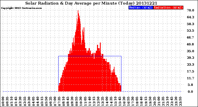 Milwaukee Weather Solar Radiation<br>& Day Average<br>per Minute<br>(Today)