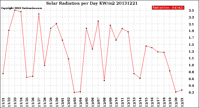 Milwaukee Weather Solar Radiation<br>per Day KW/m2