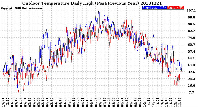 Milwaukee Weather Outdoor Temperature<br>Daily High<br>(Past/Previous Year)