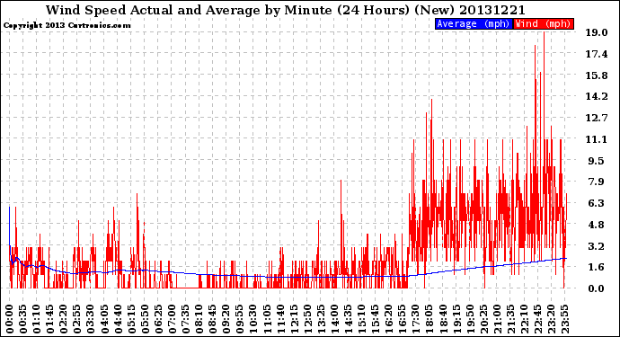 Milwaukee Weather Wind Speed<br>Actual and Average<br>by Minute<br>(24 Hours) (New)