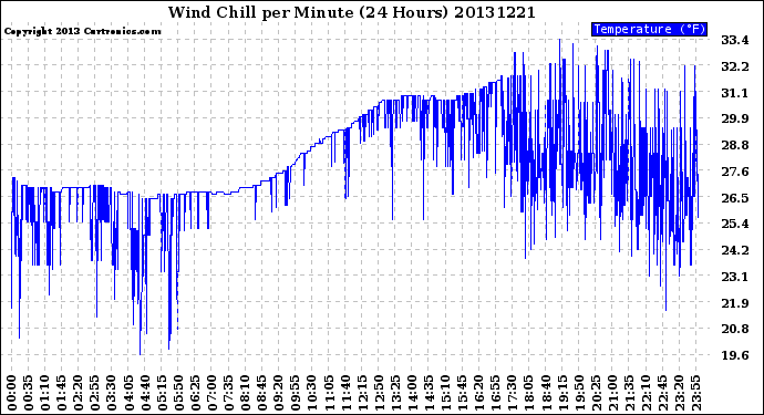 Milwaukee Weather Wind Chill<br>per Minute<br>(24 Hours)