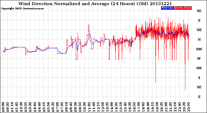 Milwaukee Weather Wind Direction<br>Normalized and Average<br>(24 Hours) (Old)