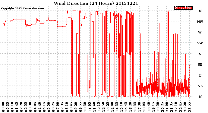 Milwaukee Weather Wind Direction<br>(24 Hours)