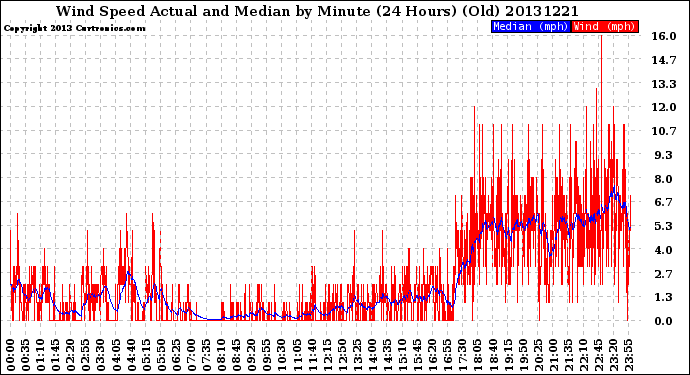 Milwaukee Weather Wind Speed<br>Actual and Median<br>by Minute<br>(24 Hours) (Old)