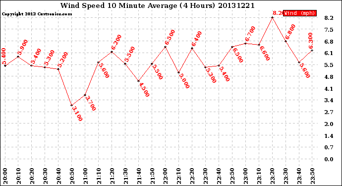 Milwaukee Weather Wind Speed<br>10 Minute Average<br>(4 Hours)