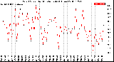 Milwaukee Weather Wind Speed<br>by Minute mph<br>(1 Hour)