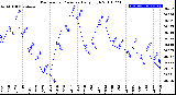 Milwaukee Weather Barometric Pressure<br>Daily High