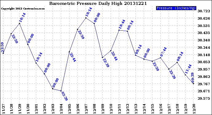 Milwaukee Weather Barometric Pressure<br>Daily High