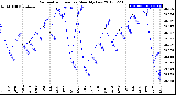 Milwaukee Weather Barometric Pressure<br>Monthly Low