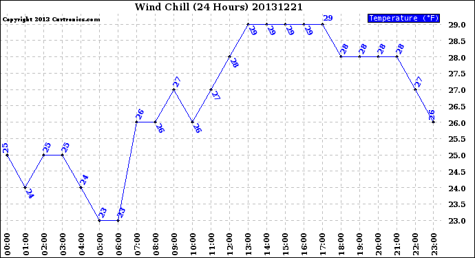 Milwaukee Weather Wind Chill<br>(24 Hours)