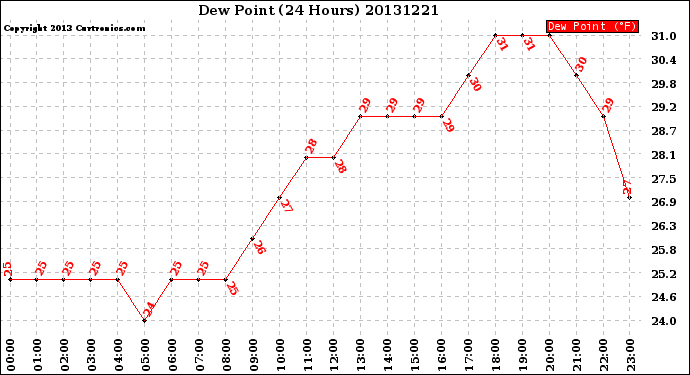 Milwaukee Weather Dew Point<br>(24 Hours)