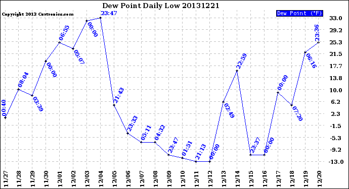 Milwaukee Weather Dew Point<br>Daily Low