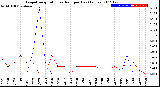 Milwaukee Weather Evapotranspiration<br>vs Rain per Day<br>(Inches)