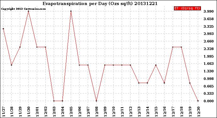 Milwaukee Weather Evapotranspiration<br>per Day (Ozs sq/ft)