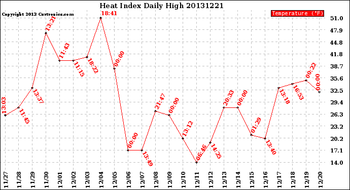 Milwaukee Weather Heat Index<br>Daily High